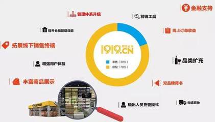 阿里20亿现金加持，四大板块招商，1919开启极速扩张模式